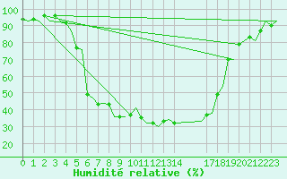 Courbe de l'humidit relative pour Skelleftea Airport