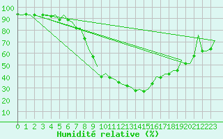 Courbe de l'humidit relative pour Bilbao (Esp)