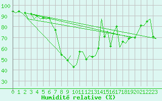Courbe de l'humidit relative pour Kuusamo