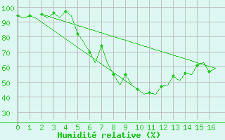 Courbe de l'humidit relative pour Umea Flygplats