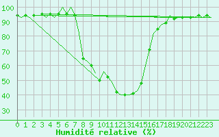 Courbe de l'humidit relative pour Tivat