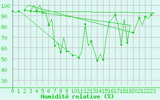 Courbe de l'humidit relative pour Katowice