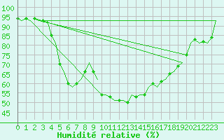Courbe de l'humidit relative pour Kemi