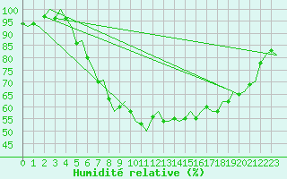 Courbe de l'humidit relative pour Groningen Airport Eelde