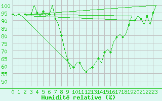 Courbe de l'humidit relative pour Skrydstrup