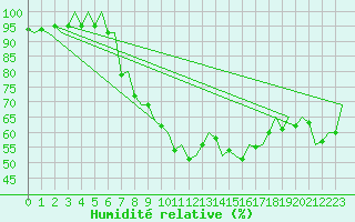 Courbe de l'humidit relative pour Hannover