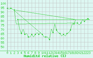 Courbe de l'humidit relative pour Eindhoven (PB)