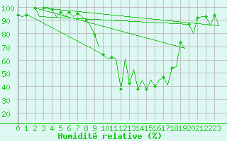 Courbe de l'humidit relative pour Tallinn