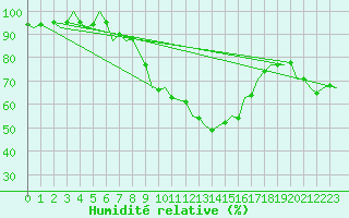 Courbe de l'humidit relative pour Salamanca / Matacan