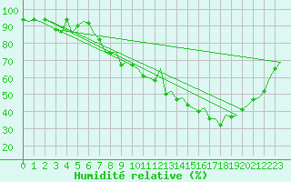 Courbe de l'humidit relative pour Ostersund / Froson