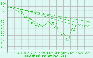 Courbe de l'humidit relative pour Maastricht / Zuid Limburg (PB)