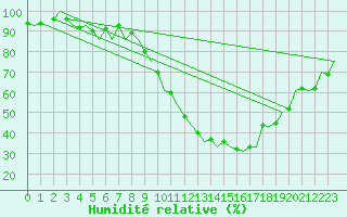 Courbe de l'humidit relative pour Schaffen (Be)