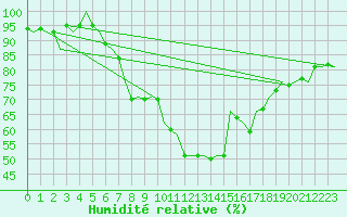 Courbe de l'humidit relative pour Luxembourg (Lux)