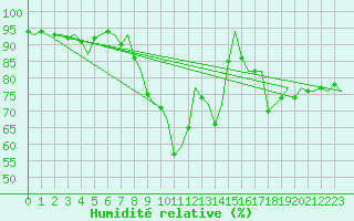 Courbe de l'humidit relative pour Maastricht / Zuid Limburg (PB)