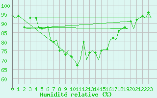 Courbe de l'humidit relative pour Sorkjosen