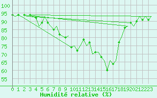 Courbe de l'humidit relative pour Klagenfurt-Flughafen