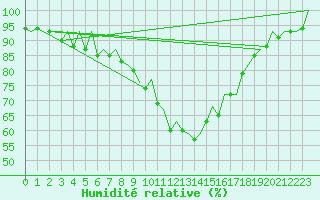 Courbe de l'humidit relative pour Bilbao (Esp)