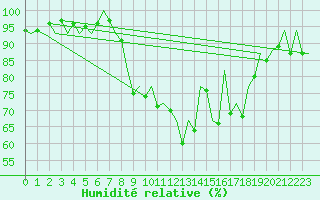 Courbe de l'humidit relative pour Aberdeen (UK)