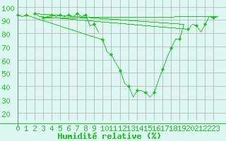 Courbe de l'humidit relative pour Granada / Aeropuerto