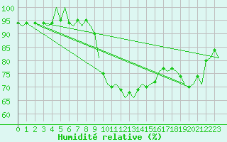 Courbe de l'humidit relative pour Fassberg