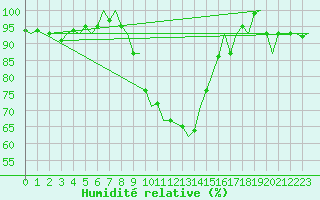 Courbe de l'humidit relative pour Eindhoven (PB)