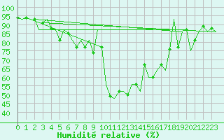 Courbe de l'humidit relative pour Nordholz