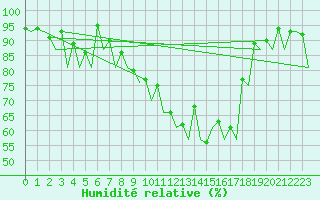 Courbe de l'humidit relative pour Muenster / Osnabrueck