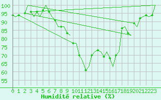 Courbe de l'humidit relative pour Molde / Aro