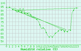 Courbe de l'humidit relative pour Wunstorf