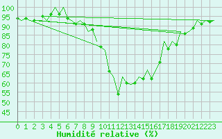 Courbe de l'humidit relative pour Palma De Mallorca / Son San Juan
