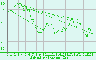 Courbe de l'humidit relative pour Gilze-Rijen