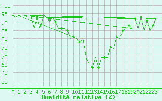 Courbe de l'humidit relative pour Vilhelmina