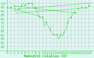 Courbe de l'humidit relative pour Stuttgart-Echterdingen