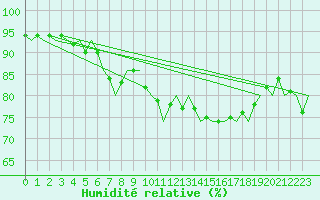 Courbe de l'humidit relative pour Goteborg / Landvetter