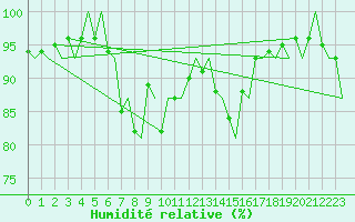 Courbe de l'humidit relative pour Orsta-Volda / Hovden