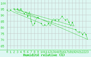 Courbe de l'humidit relative pour Pembrey Sands