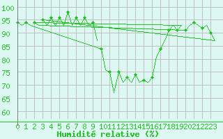 Courbe de l'humidit relative pour San Sebastian (Esp)
