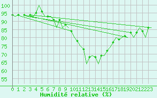Courbe de l'humidit relative pour Fassberg