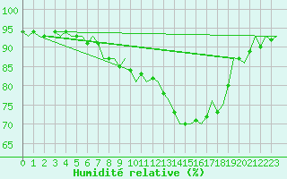 Courbe de l'humidit relative pour Berlin-Schoenefeld