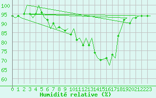 Courbe de l'humidit relative pour Floro