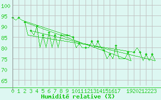 Courbe de l'humidit relative pour Helsinki-Vantaa