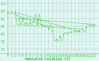 Courbe de l'humidit relative pour Ingolstadt