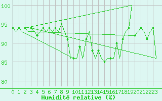 Courbe de l'humidit relative pour Evenes