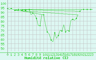 Courbe de l'humidit relative pour Ingolstadt