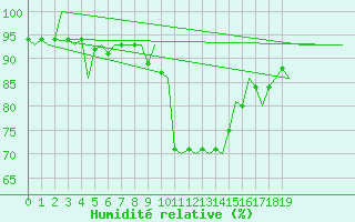 Courbe de l'humidit relative pour Luxembourg (Lux)