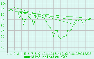 Courbe de l'humidit relative pour Burgos (Esp)