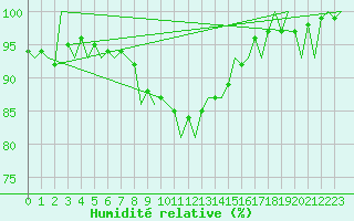 Courbe de l'humidit relative pour Ivalo