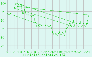 Courbe de l'humidit relative pour Wittmundhaven