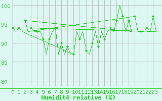 Courbe de l'humidit relative pour Altenstadt