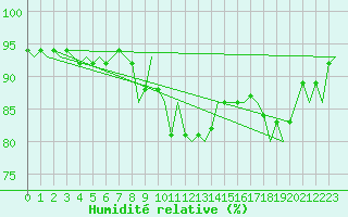 Courbe de l'humidit relative pour Linkoping / Malmen